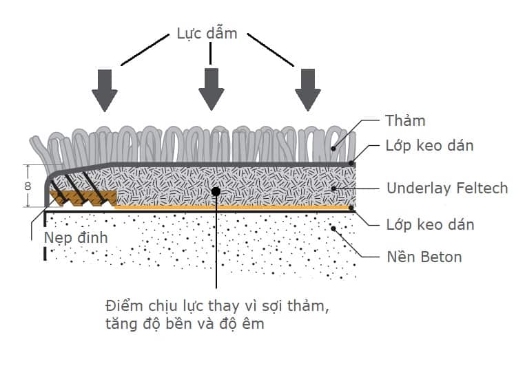 Underlay Diagram